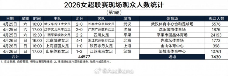 半岛体育官方入口-6场比赛44577名观众，本轮女超联赛单轮现场观众人数创历史纪录！